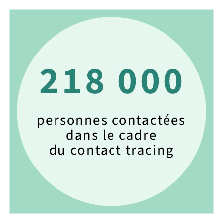 218000 de personnes ont été contactés dans le cadre du dispositif de contact tracing afin de casser les chaînes de transmission de la Covid-19.